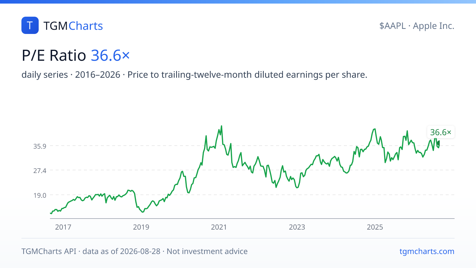 AAPL P/E ratio, 10-year daily series