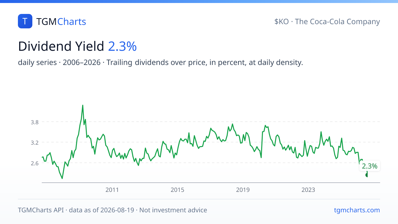 KO dividend yield, 20-year daily series