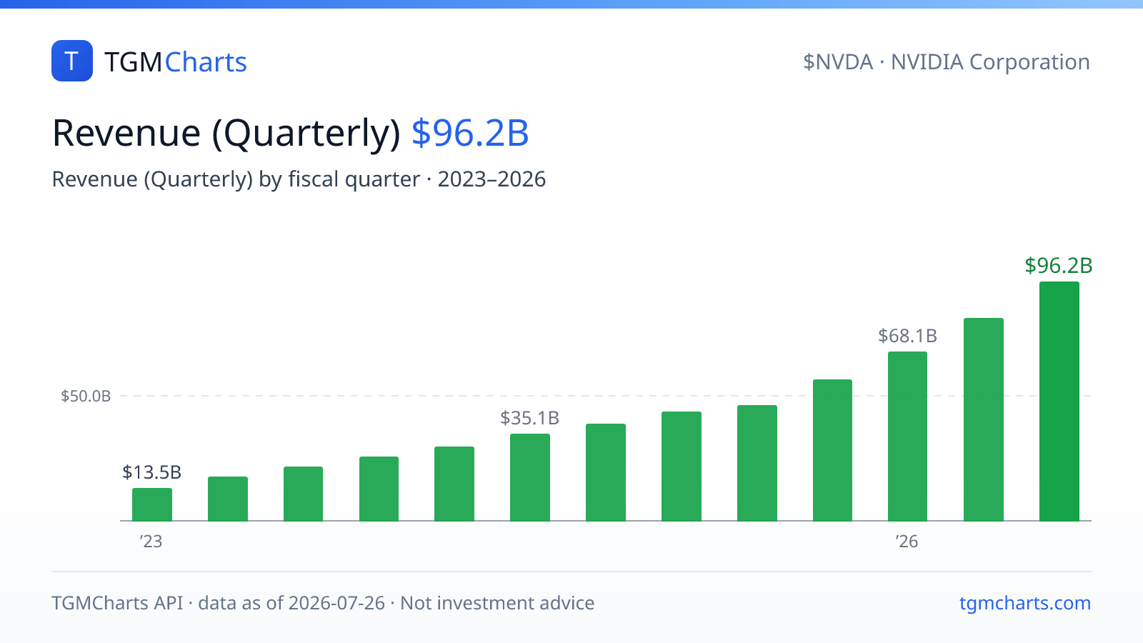 NVDA single-quarter revenue bars