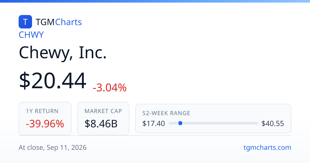 Chewy (CHWY) Stock: Charts & Financials | TGMCharts