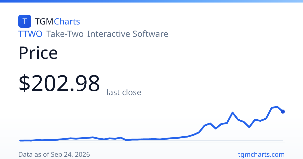 Take-Two Interactive Software (TTWO) Price: History & Chart | TGMCharts